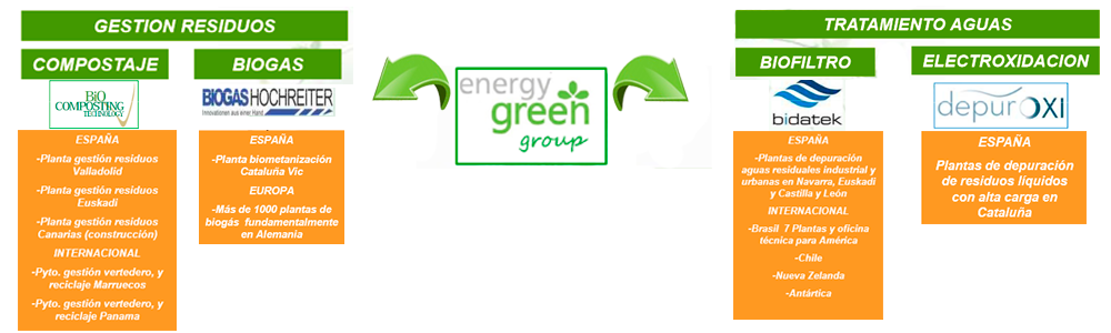 Referencias de Energy Green Tratamientos